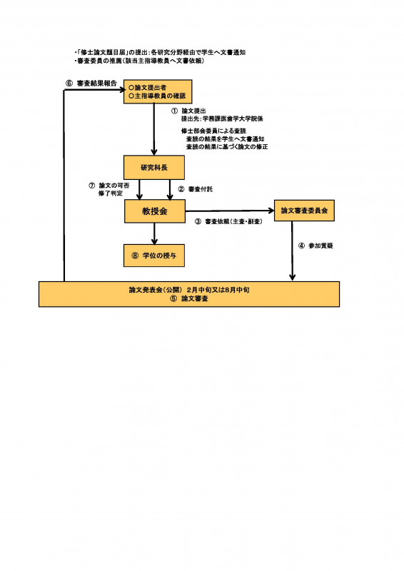 修士論文フローチャートr3作成